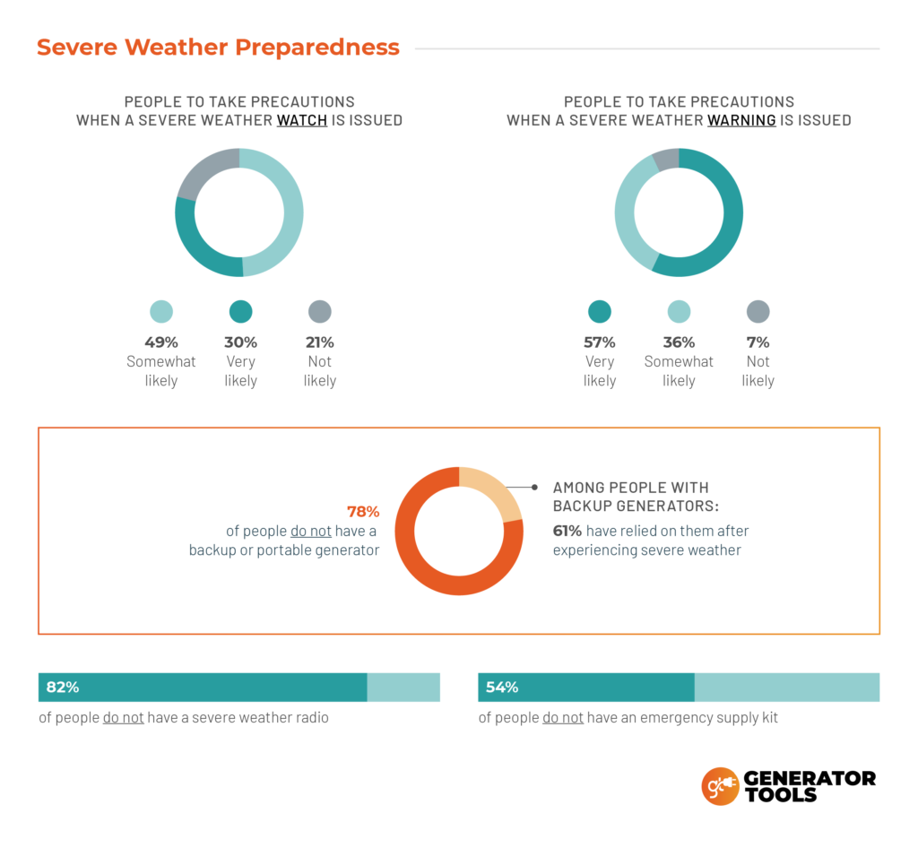 Severe Weather Preparedness Across U.S.